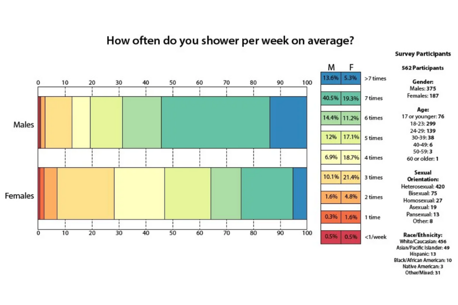 shower frequency chart